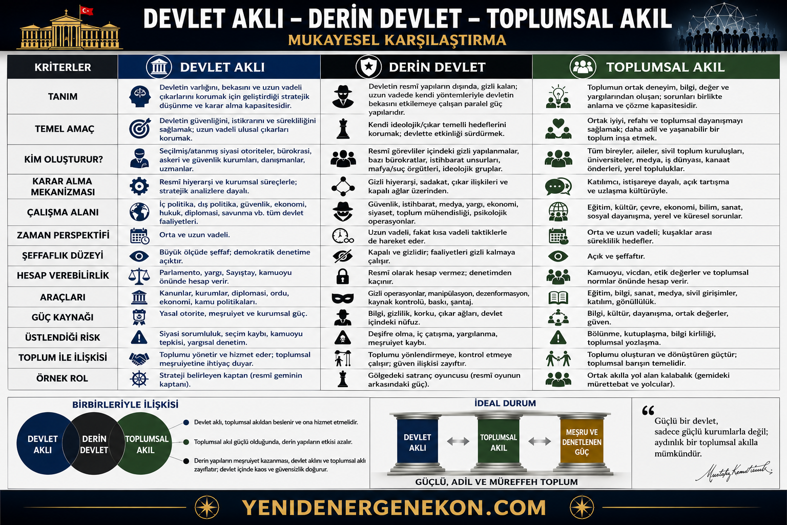 Devlet Aklı, Derin Devlet, Toplumsal Akıl Nedir?  Mukayeseli Karşılaştırma