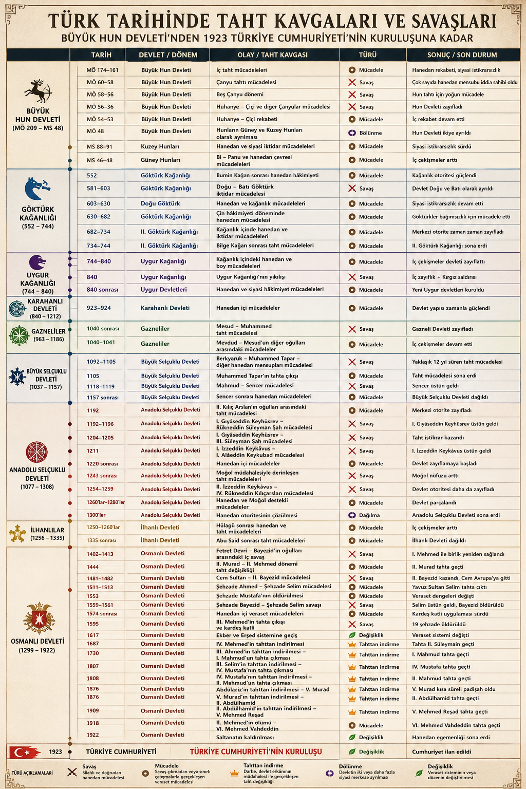 Türk Tarihinde Taht Kavgaları ve Savaşları